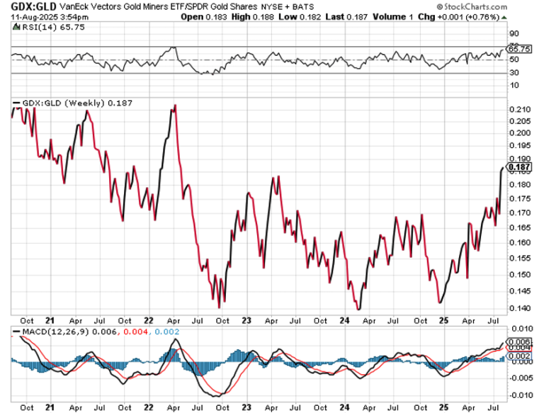 GDX Leading GLD: Why Stock Outperformance Over Commodities Matters